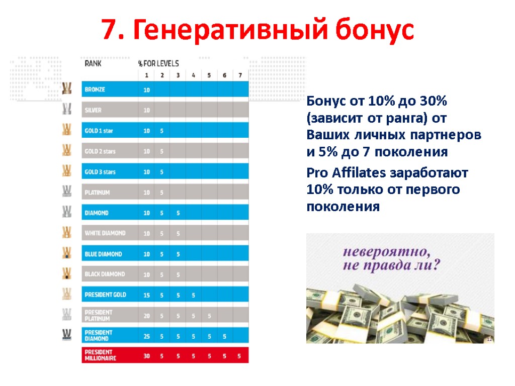 7. Генеративный бонус Бонус от 10% до 30% (зависит от ранга) от Ваших личных